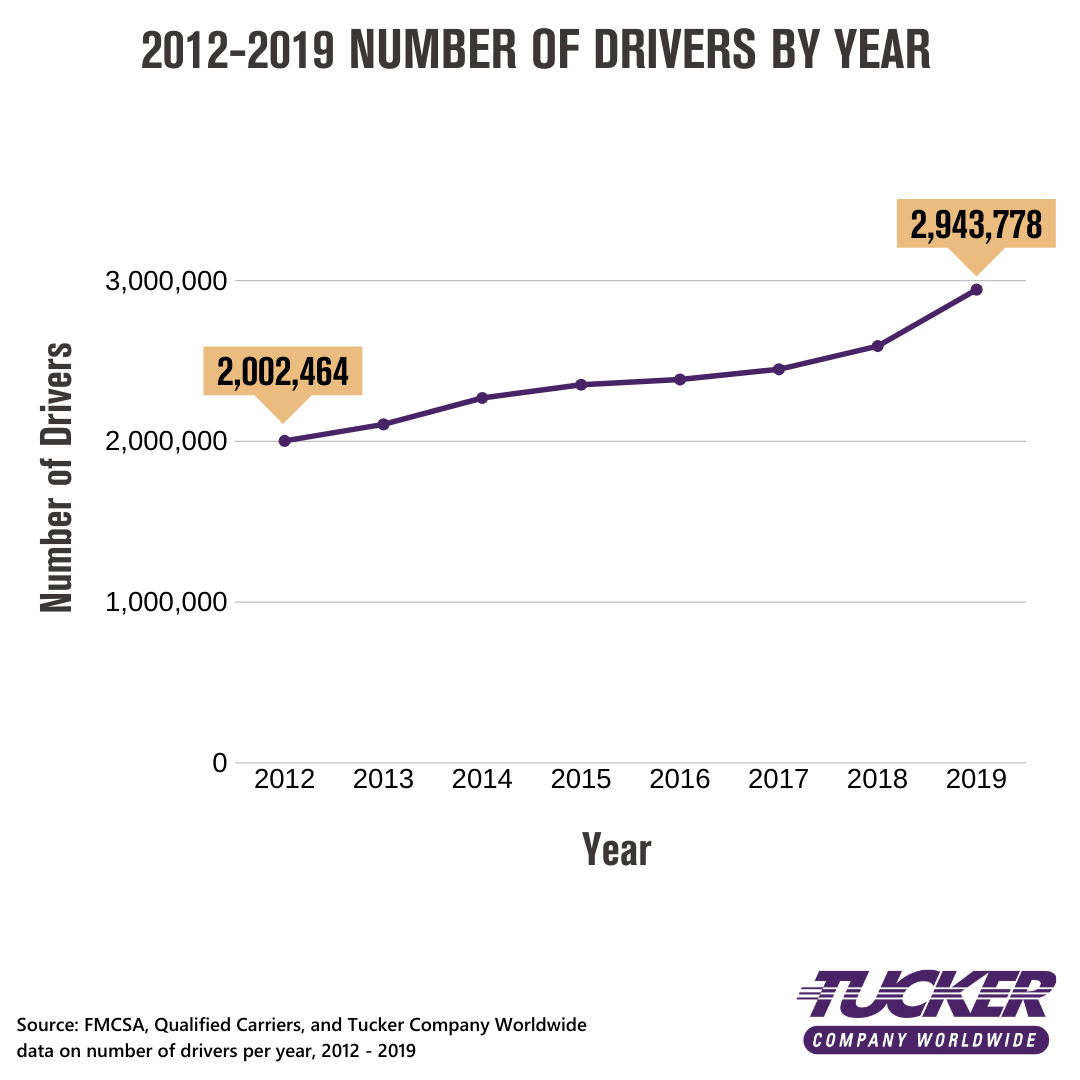 2012-2019 Number of Drivers By Year