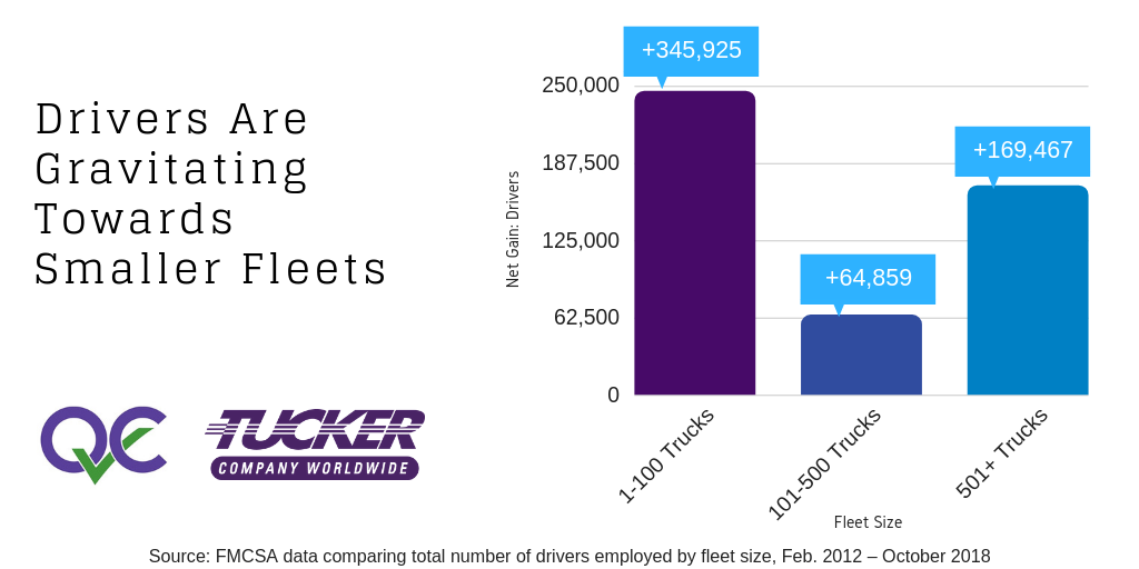 Drivers are gravitating towards smaller fleets