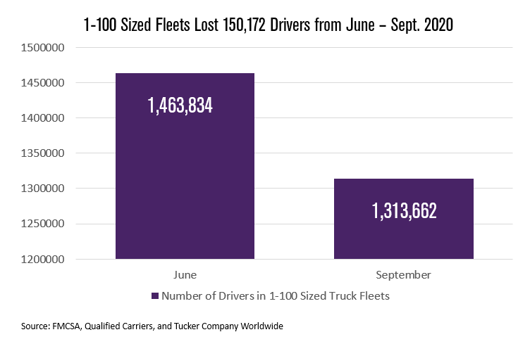 1-100 Sized Fleet Lost 150,172 Drivers from June - Sept 2020