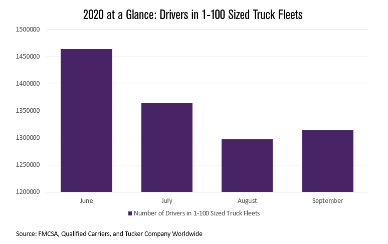 2020 at a glance: Drivers in 1-100 Sized Truck Fleets