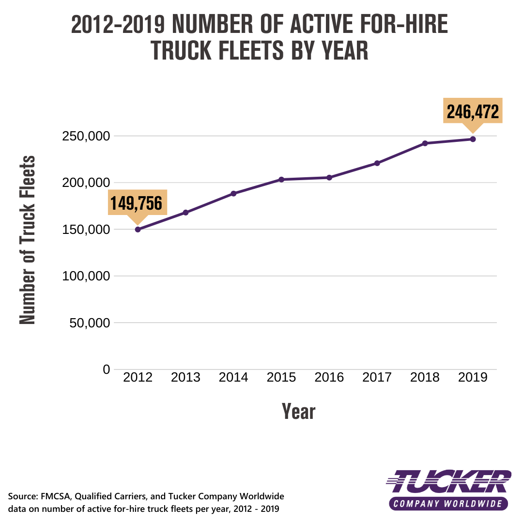 2012-2019 Number of Active For-Hire Truck Fleets By Year