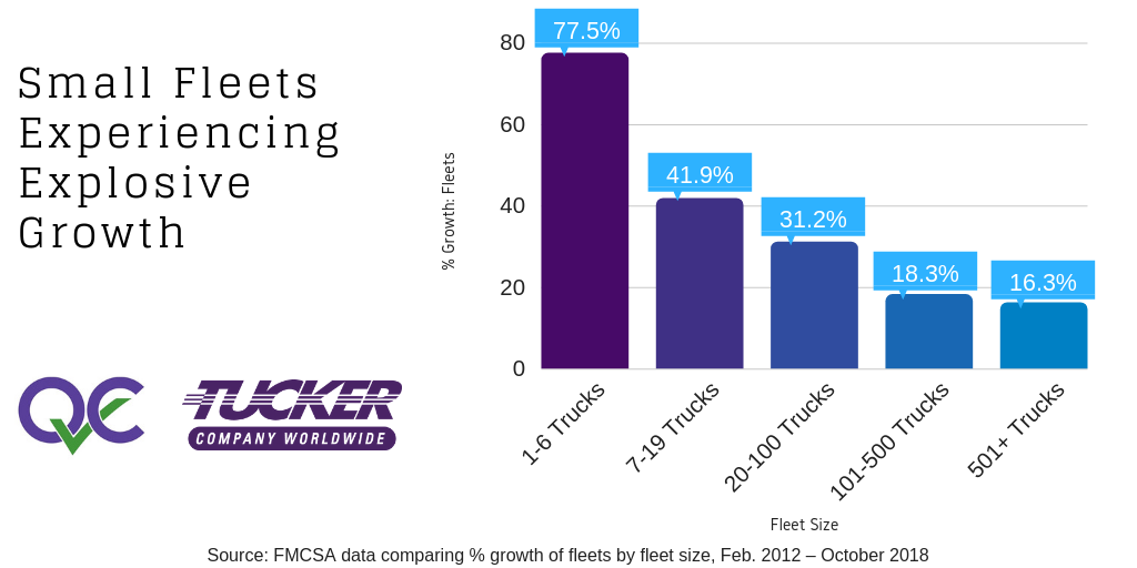 Small fleets experiencing explosive growth