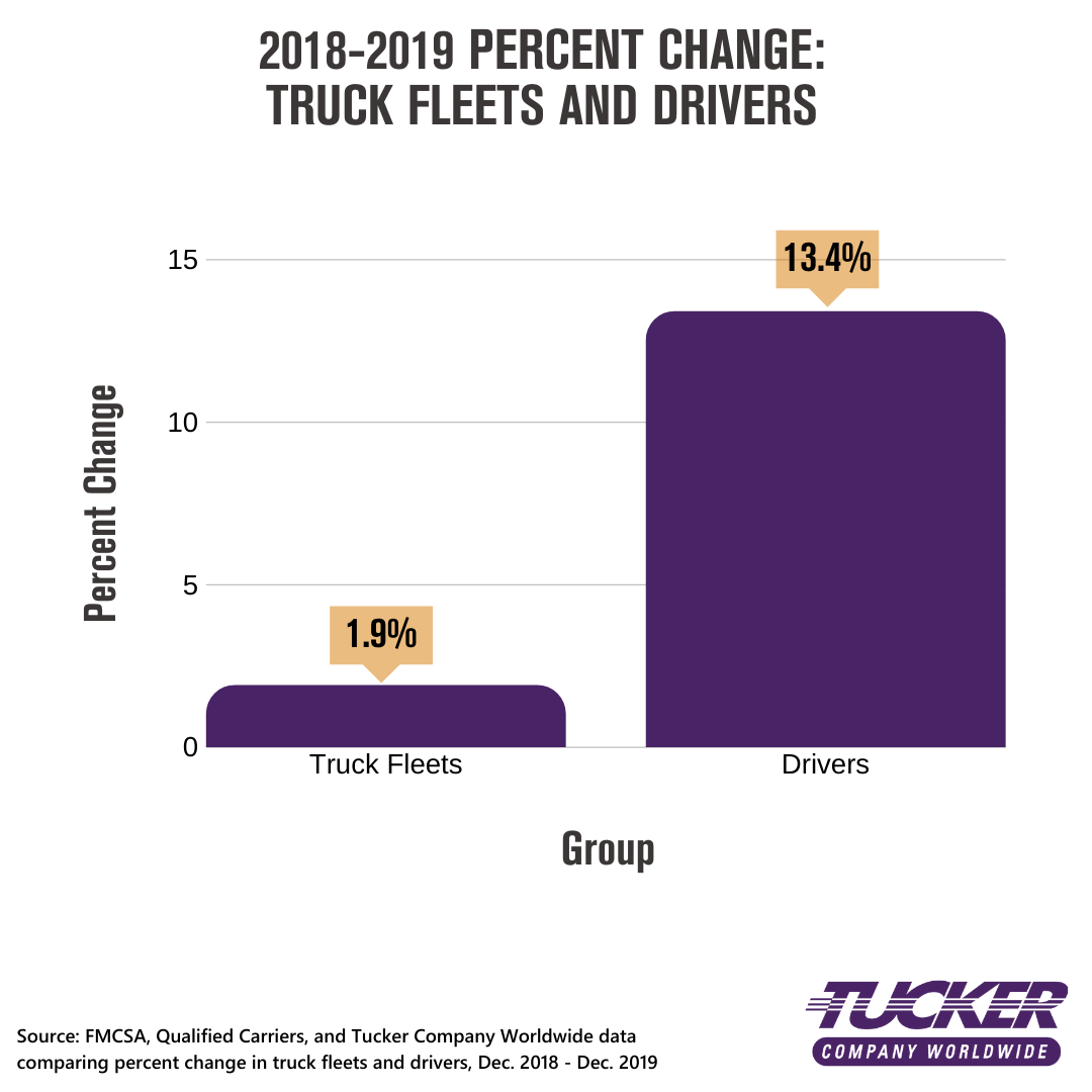 2018-2019 Percent Change Truck Fleets And Drivers