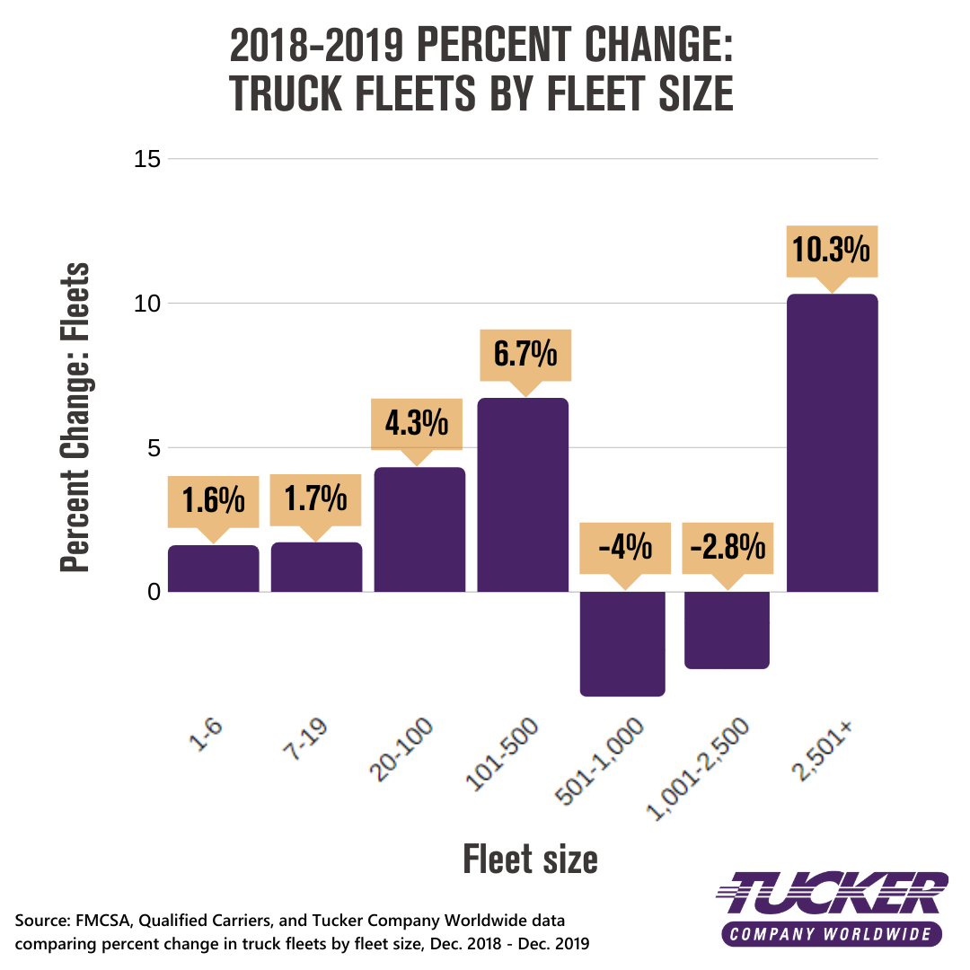 2018-2019 Percent Change: Truck Fleets By Fleet Size