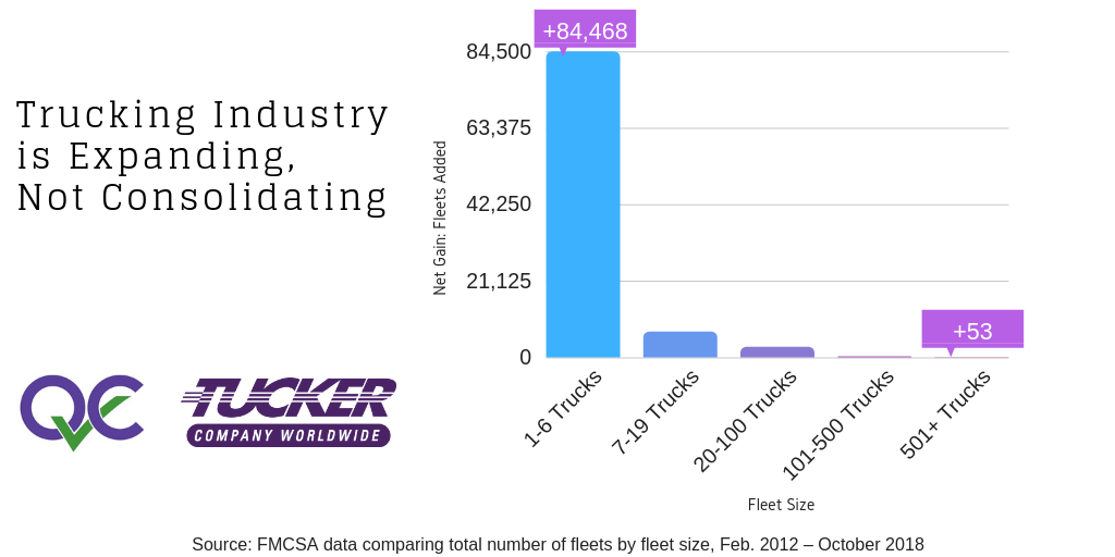 Trucking industry is expanding not consolidating