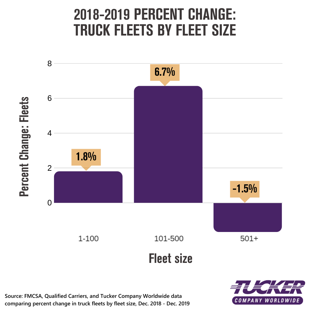 2018-2019 Percent Change Truck Fleets By Fleet Size