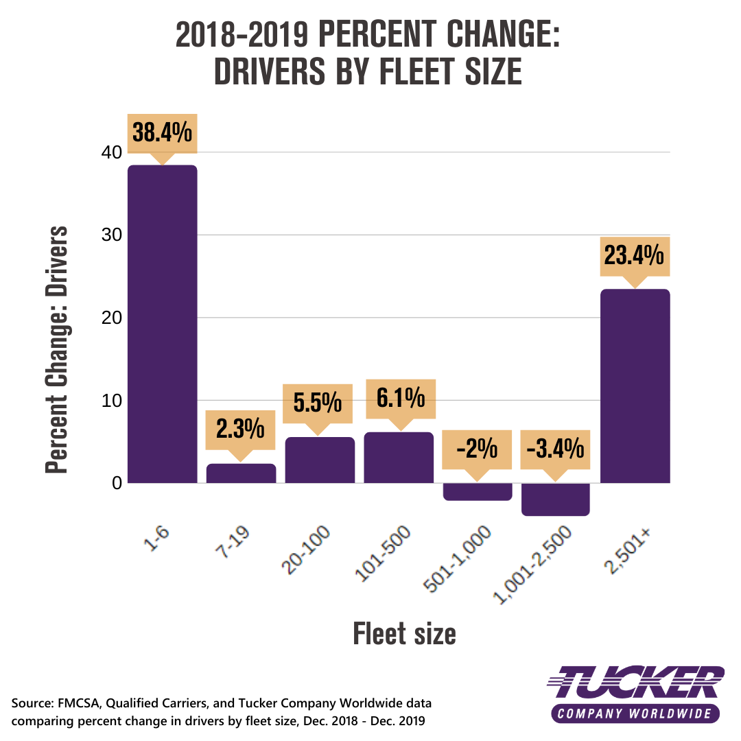 2018-2019 Percent Change: Drivers By Fleet Size