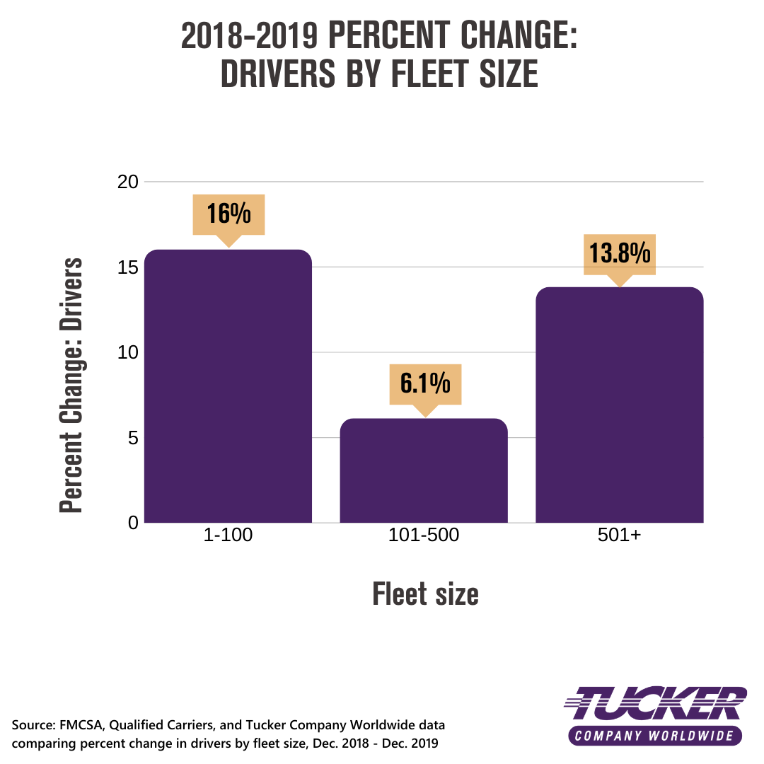 2018-2019 Percent Change: Drivers By Fleet Size