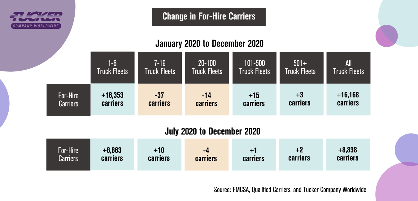 change in for hire drivers july 2020 to december 2020