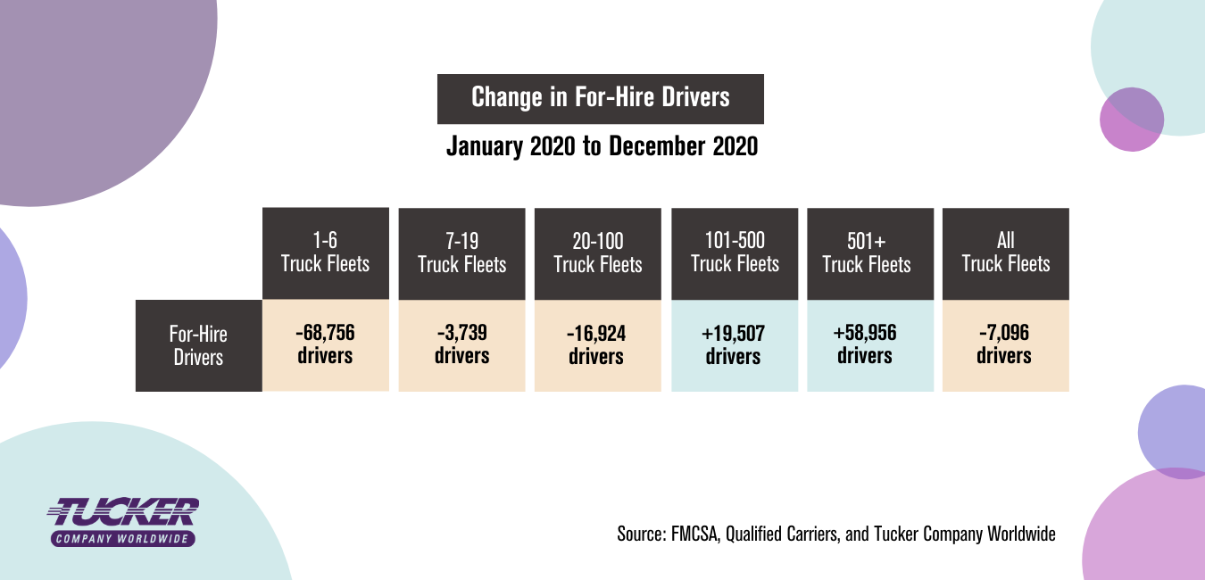 change in for hire drivers january 2020 to december 2020