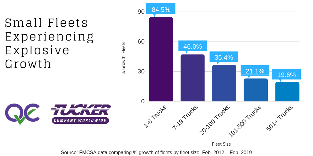 Small fleets experiencing explosive growth