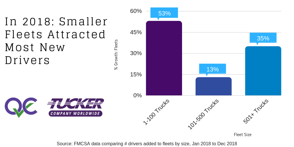 In 2018 smaller fleets attracted most new drivers