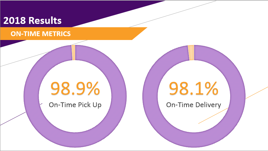 On-time metrics for 2018