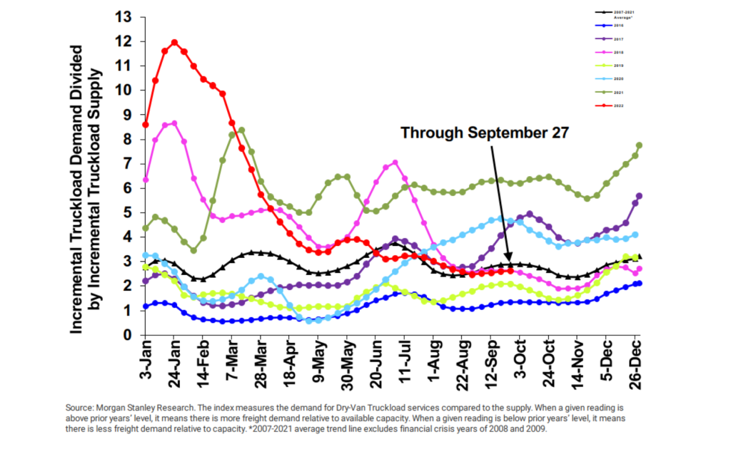 Drive Van ONLY Truckload Freight Index